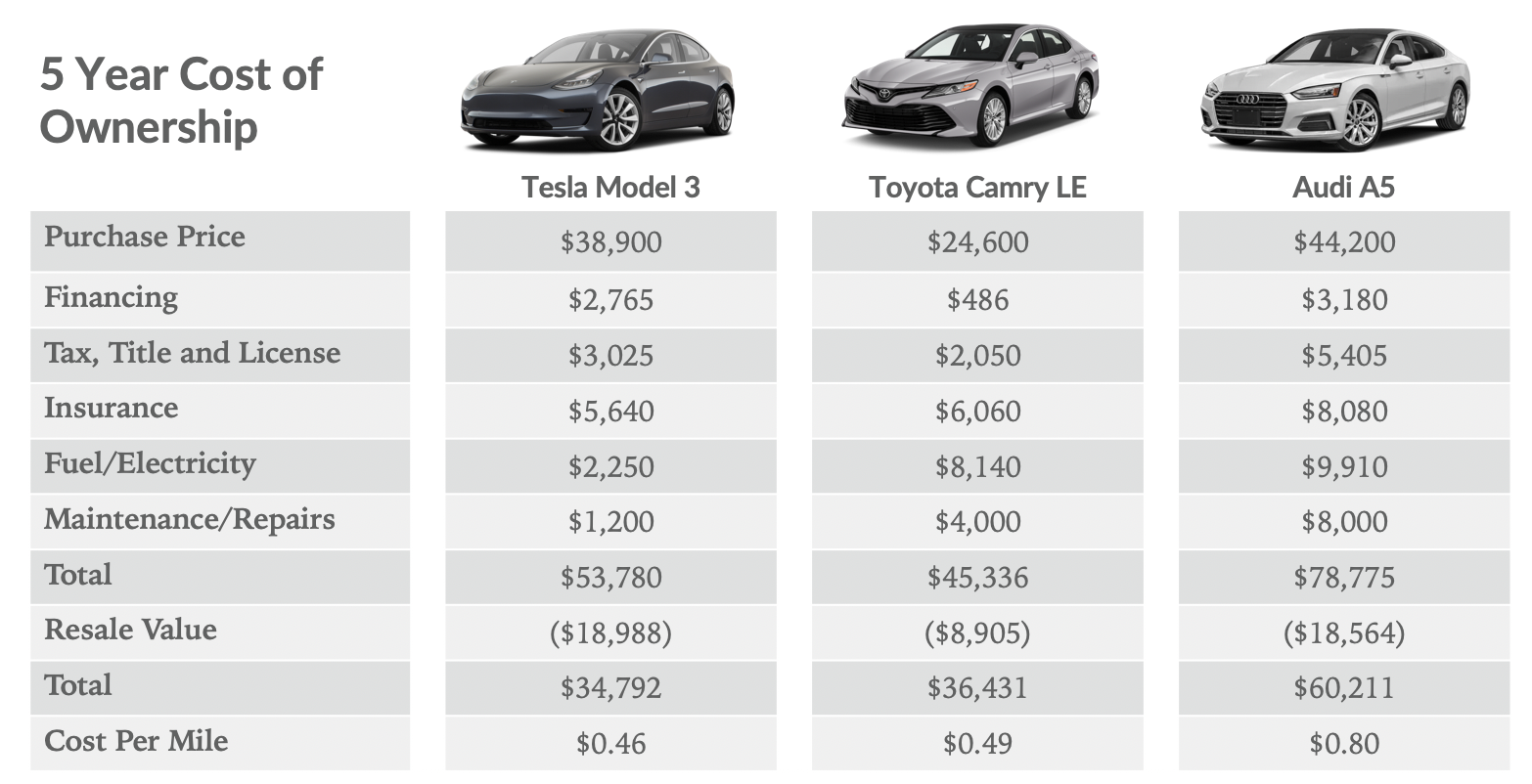 Tesla Model 3 Has a Life-Cycle Ownership Cost Equivalent to the Cheapest  Car in America